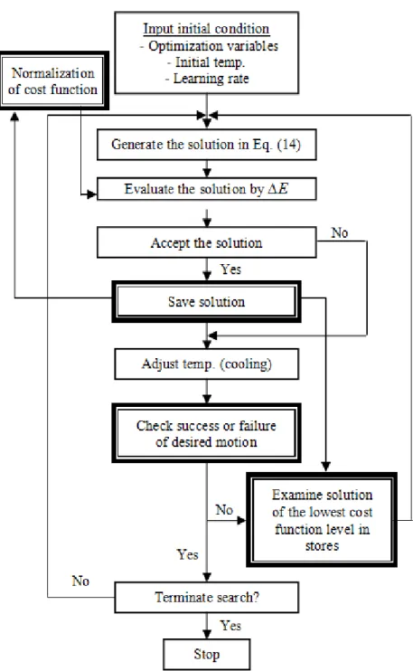Fig. 3 Flowchart of the proposed SA for oscillator parameter optimization 