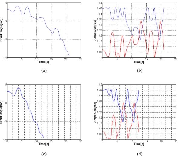 Fig. 7 (a) The crank angle rotated by the two-link arm coupled with MNO, (b) The joint  trajectories actuated by MNO, (c) The crank angle rotated by the two-link arm coupled with  EENO, (d) The joint trajectories actuated by EENO