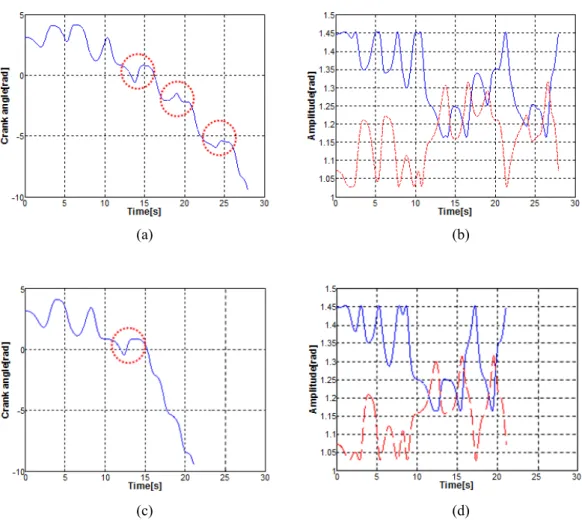 Fig. 8 (a) The crank angle rotated by the two-link arm coupled with MNO, (b) The joint  trajectories actuated by MNO, (c) The crank angle rotated by the two-link arm coupled with  EENO, (d) The joint trajectories actuated by EENO