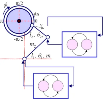 Fig. 2 Schematic model for crank rotation task of two-link planar arm whose joints are coupled to  the neural oscillator