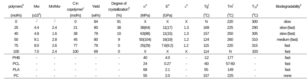 Table 1. Synthetic conditions of poly(4HCA-co-DHCA)s, and their performance. a