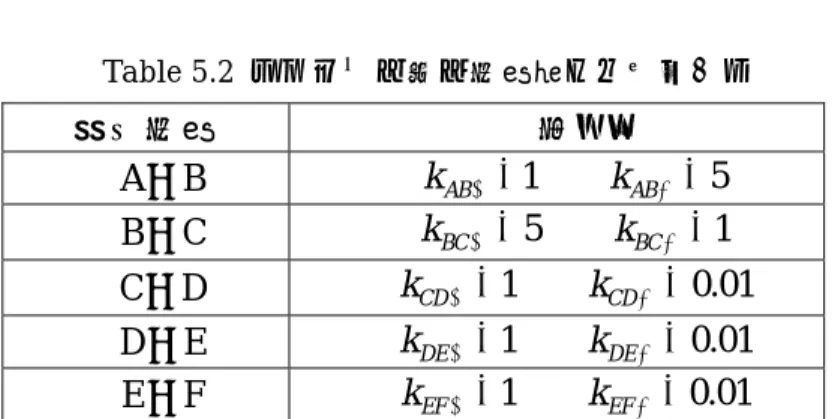 Fig 5.10  シグナルを作る経路例  Table 5.2  シグナルを作る経路例のパラメータ  反応経路  係数  A → B  k AB + = 1    k AB − = 5 B → C  k BC + = 5    k BC − = 1 C → D  k CD + = 1    k CD − = 0 