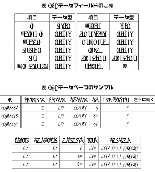 表 5.1: データフィールドの定義 項目 データ型 id serial xbridge id integer upart id integer sensor id integer seq integer ﬁeld strength integer