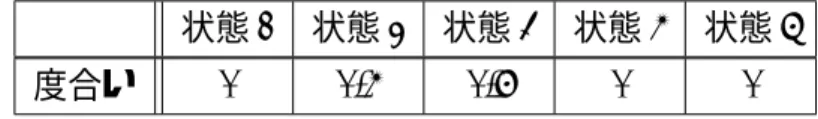 表 5.3: 重み付けの結果 状態 1 状態 2 状態 3 状態 4 状態 5 度合い 0 0.4 0.6 0 0 表 5.3 では 5 つの状態のうち、3 つが度合い 0 となるため、実際にプロダクション ルールでその状態について記述されたとしても結果には影響せず、状態 2 と状態 3 の 重みからコンテキストが判別される。 5.3.2 ファジィ推論の動作手順 次に、センサデータからファジィ集合に変換した値についてプロダクションルール に則った推論を行うための手順について述べる。 d
