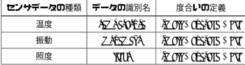 表 5.6: プロトタイプのファジィ集合定義