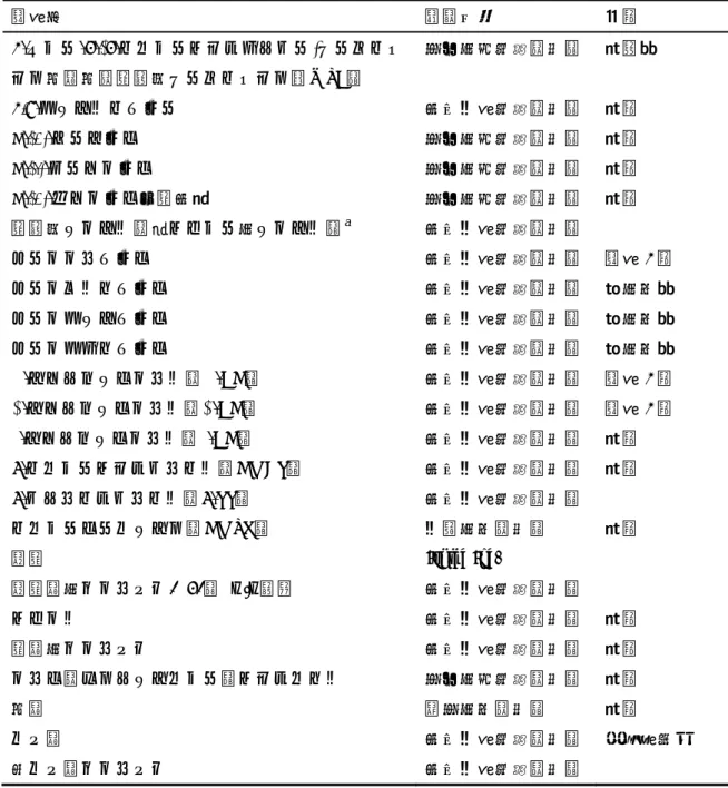 Table 2.1 List of reagents. 