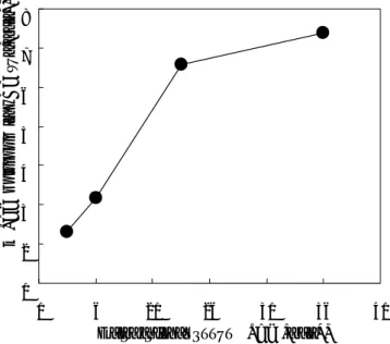 Figure 2.4 Relationship between molar ratio of α-CD added to the reaction solution and α-CD  content in the PGA gel calculated from NMR spectra