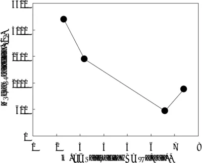 Figure 2.5 Relationship between water absorption and α-CD content in the PGA gels. The PGA gels  were prepared with 100 mg of PGA, 9.4 mg of DMAP, 80mg of WSC and 1.0 mL of DMSO at 25 