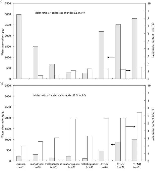 Figure 2.6 Water absorption (left gray bars) and saccharide content (right open bars) of PGA gels  crosslinked by saccharides using 100 mg of PGA, 9.4 mg of DMAP, 80mg of WSC and 1.0 mL of    DMSO at 25  ° C for 24 h