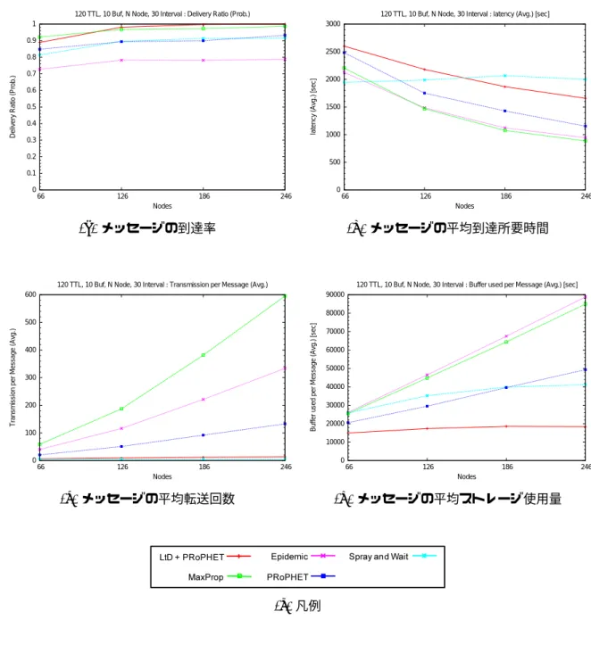 図 5.4: ノード数の変化に伴う影響の比較