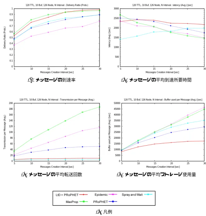 図 5.5: メッセージの発生間隔の変化に伴う影響の比較