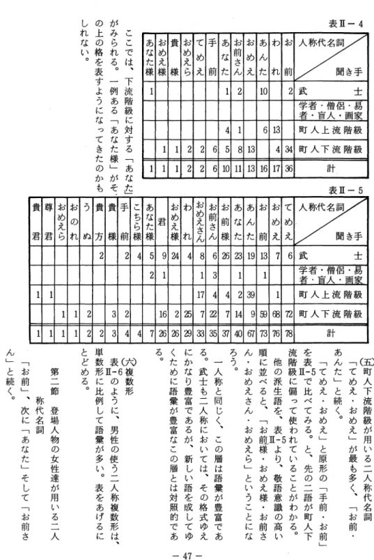 表 II-4  あ あ 当 貴 為 、 て 手 あ あ 主 お あ わ お り にfよめめめな前Tこええさめ ん様 様 様tっえ前fこんえfこれ 前 1 2  1 0 2武 士 学者・僧侶・易 者・盲人・画家 4 1  6 1 3 町 人 上 流 階 級 1 1 2 2 6 5 8 1 3 4 3 4   町 人 下 流 階 級 1 1 1 2 2 6 1 0   1 1   1 3   1 6   1 7   3 6 計ここでは、下流階級に対する﹁あなた﹂がみられる。一例ある﹁あなた様﹂がその上の格を表す