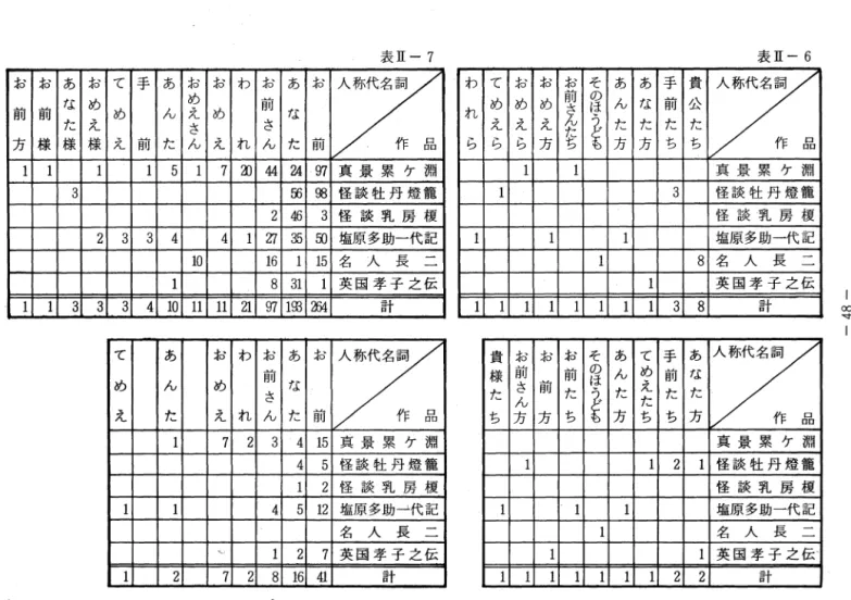 表 E 一 7 ＝ おお あ お て 手 あ お お わ お あ お 人 ／ 物 ； f t 名詞作ノ品 〆 な め め 前 前 前 め ん え め f よ た え さ さ 方 様 様 様 え 前 f こ ん え れ ん f こ 前 5  7  3 ) 4 4 2 4 r r t 真 景 累 ケ 淵 3  f f i   9 8 怪 談 社 丹 燈 寵 2 4 6   3 怪 談 乳 房 榎 2  3  3  4  4  l 幻 3 5 印 塩原多助一代記 1 0 1 6 1 1 5 名 人 長 二 8 3