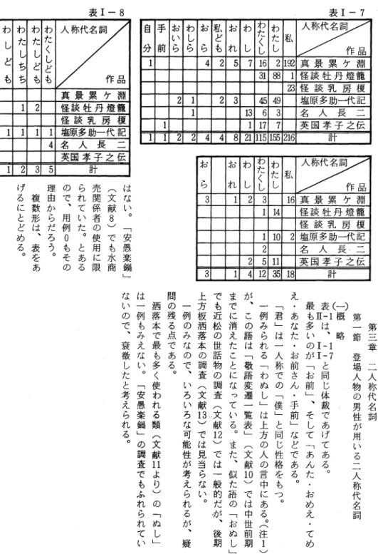 表 I- 7  自 手 お わ お 定 、 あ’ わ Tわ こ わ タ そ ；しどしく7こ私分 前ら らりもれしし 4 2 5 7 1 6   2  1 9 2 真 景 累 ケ 淵 3 1   f f l l 怪 談 牡 丹 燈 寵 2 3 怪 談 乳 房 榎 2 1  2 3  4 5   4 9 塩原多助 - f 1 