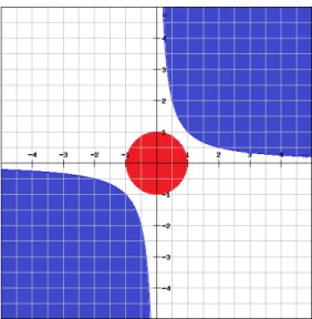 Figure 1.1: Example of UNSAT constraint