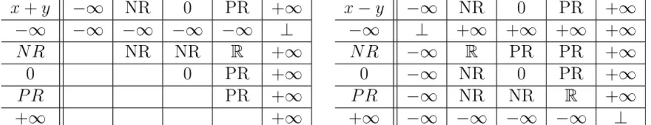 Table 3.1: Arithmetics Operations for R ∪ {−∞, +∞}