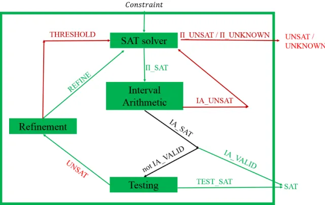 Figure 3.1: raSAT design