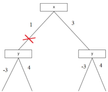 Figure 5.1: Incremental Testing Example