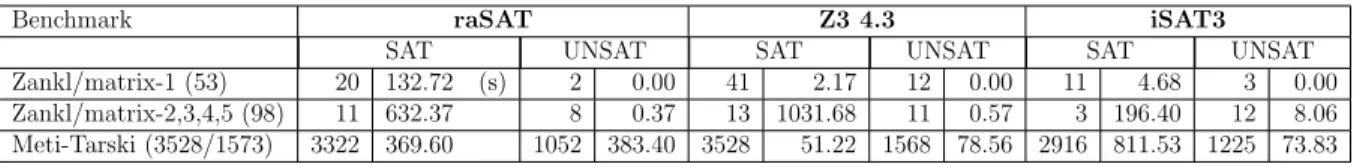 Table 6.5: Comparison among SMT solvers
