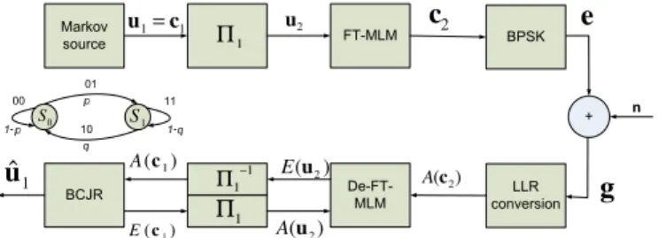 Fig. 1 presents a block diagram of the system considered in this paper. A binary transition emitting Markov (TEM) source is assumed in this paper, however, extension to non-binary TEM within the same theoretical framework is straightforward.
