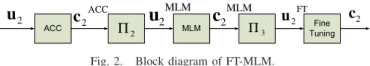 Fig. 2. Block diagram of FT-MLM.
