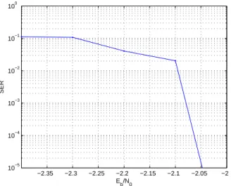 Fig. 6. SER of the proposed scheme with p = 0.1549, q = 0.9121, R s = 0.4970, and l map = 4 optimized for E b /N 0 = −2.4 dB.