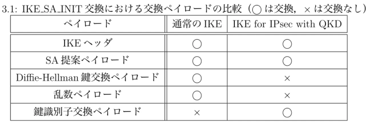 表 3.1: IKE SA INIT 交換における交換ペイロードの比較（ ° は交換， × は交換なし）