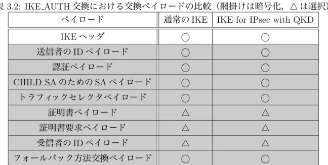 表 3.2: IKE AUTH 交換における交換ペイロードの比較（網掛けは暗号化， 4 は選択）