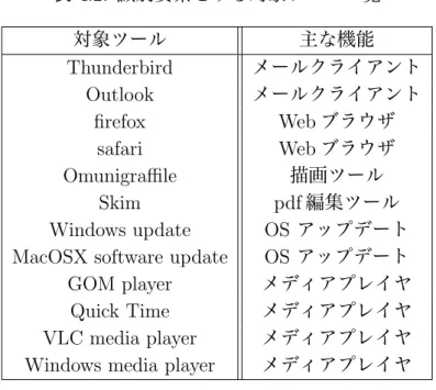表 4.2: 識別要素とする対象ツール一覧 対象ツール 主な機能 Thunderbird メールクライアント Outlook メールクライアント ﬁrefox Web ブラウザ safari Web ブラウザ Omunigraﬃle 描画ツール Skim pdf 編集ツール Windows update OS アップデート