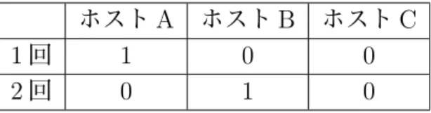 表 4.3: 送信先 IP アドレス上位リストの類似調査 ホスト A ホスト B ホスト C 1 回 1 0 0 2 回 0 1 0 ごとの傾向が分かれるが，短期間しかトラフィックが取得できない場合はユーザご とに差異を見つけるのは困難である． • 接続位置  ネットワーク上の様々な位置に本システムを設置することによって，ホストの接 続位置を取得する．これによって，ユーザの行動範囲を把握することが可能となる． しかし，この情報を利用できるかはネットワーク構成に依存するため，今回は取得 しないものとする． •