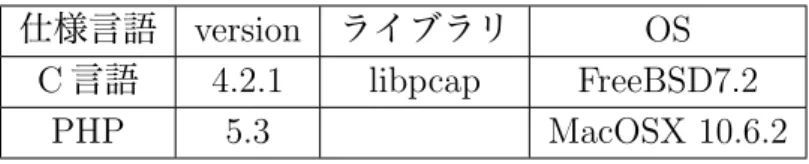 表 5.2: 共有ホスト名の手法検証の実装環境 仕様言語 version ライブラリ OS C 言語 4.2.1 libpcap FreeBSD7.2 PHP 5.3 MacOSX 10.6.2 5.2.2 設計概要 検証を行うプログラムは表 5.2 で挙げるように libpcap によるパケットキャプチャを C 言語で記述する．プロトコル名とポート番号で NetBIOS と mDNS を判別し，ペイロード からホスト名のみを抽出する． NetBIOS は自身の共有ホスト名しか発信しないが，mDNS の場合