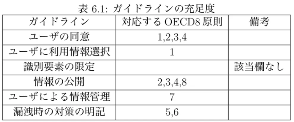 表 6.1: ガイドラインの充足度 ガイドライン 対応する OECD8 原則 備考 ユーザの同意 1,2,3,4 ユーザに利用情報選択 1 識別要素の限定 該当欄なし 情報の公開 2,3,4,8 ユーザによる情報管理 7 漏洩時の対策の明記 5,6 6.4 まとめ 一般ユーザのプライバシを保護するために，個人情報を取り扱いに関するガイドライン をユーザとネットワーク管理者，開発者に対象を分けて提案した．一般ユーザ向けのガイ ドラインは，ユーザ自身が発信する情報について理解し，管理する必要性についての項目 を