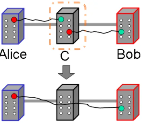 図 3.1: Entanglement Swapping の概念図． C で行われる Bell 測定によって Alice—C 間の Entanglement と C—Bob 間の Entanglement が接続され，Alice—Bob 間に Entanglement が保持される