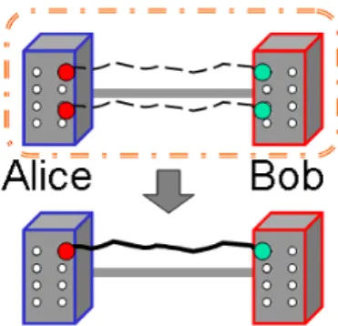 図 3.2: Puriﬁcation 概念図．Alice—Bob 間に保持されている二つの低 Fidelity な Entan- Entan-glement 同士の間で Bell 測定を行い，一つの高 Fidelity な Entanglement に精製する．