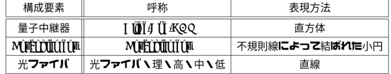 表 4.1: 量子ネットワーク分類