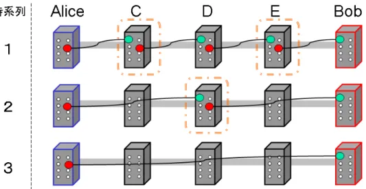 図 4.2: (4hop 間) 対称型 Entanglement Swapping 概念図
