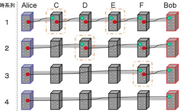図 4.4: 非対称型 Entanglement Swapping 実行手順例 2