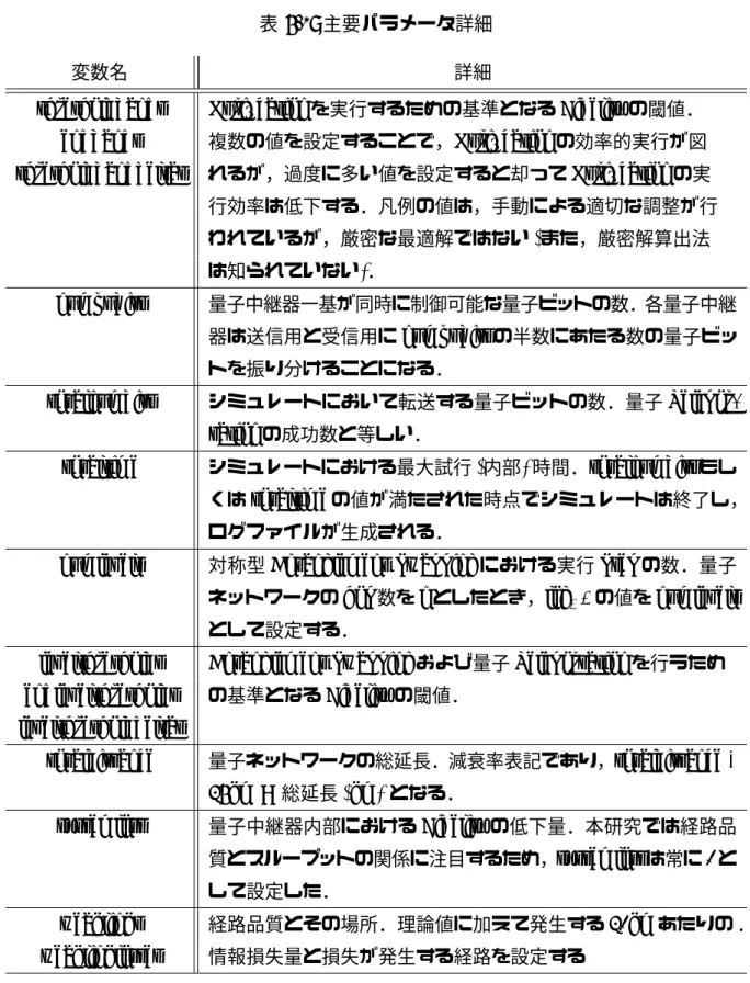 表 5.1: 主要パラメータ詳細