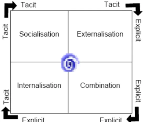 Figure 2. The SECI spiral of knowledge creation (Nonaka and Takeuchi, 1995) 