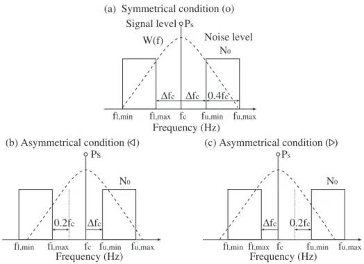 Figure 1 shows the shape of the stimulus used in this notched-noise masking experiment