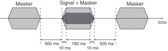 Fig. 3 Stimuli position in notched-noise masking.