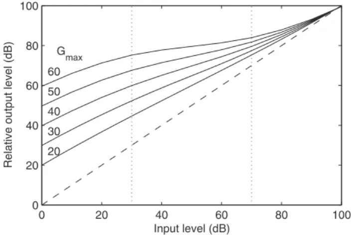 Fig. 4 Schematic I/O functions modeled by G dB for values of G max from 20 to 60 dB in 10-dB steps.