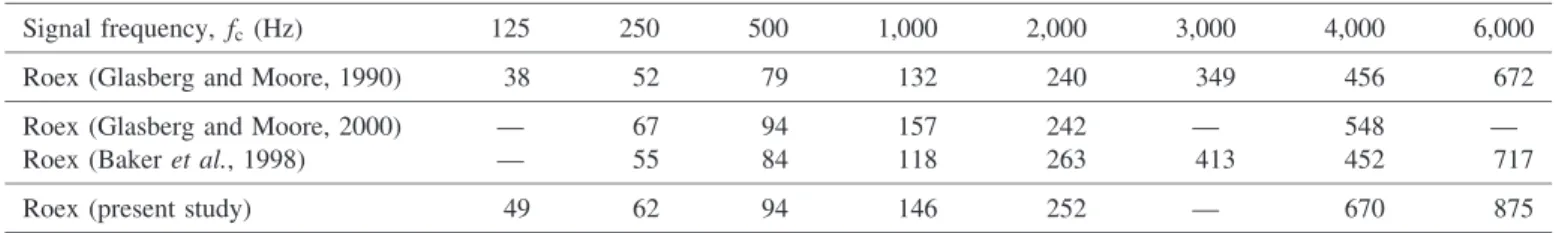 Table 3 Bandwidths of the roex ﬁlter at the lower level. Equivalent rectangular bandwidths were approximately calculated using ð2= p l þ 2=p u Þ f c .