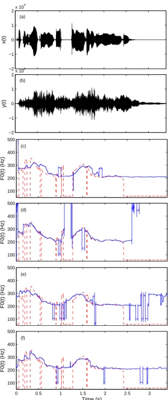 Fig. 5 Example: (a) original speech x ( t ), (b) rever- rever-berant speech y ( t ) (reverberation time of 2 