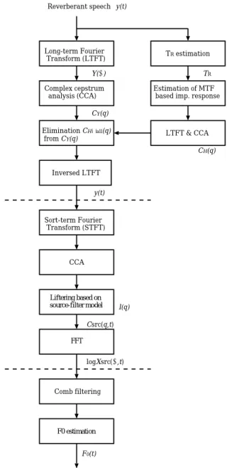 Fig. 6 Algorithm for proposed method.