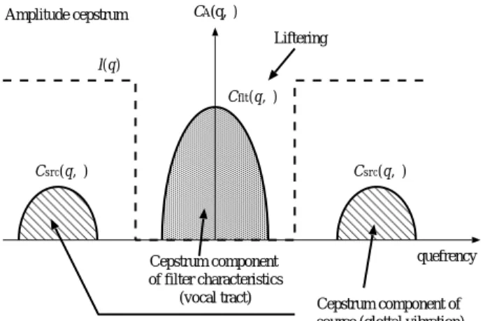 Fig. 1 Separated representations of source (glottal) and ﬁlter (vocal tract) characteristics in quefrency  do-main.