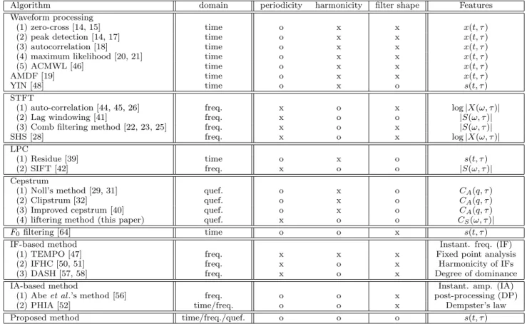 Table 1 Characteristics of typical methods of estimating F 0 .