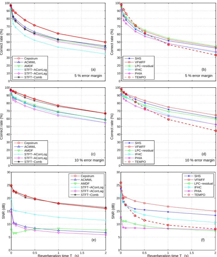 Fig. 2 Estimation results: (a)-(b) percent correct rate within error margin of 5% and (c)-(d) SNR (s: original, n: