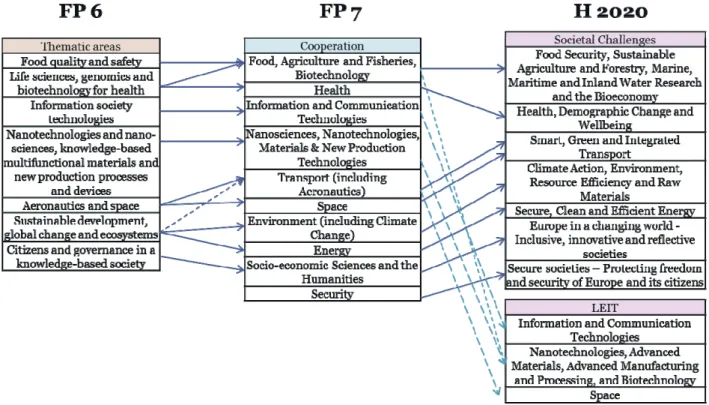 Figure 2 Changes in Thematic priorities, FP6 to Horizon 2020 