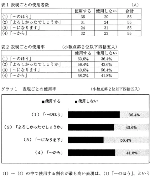 表 1表現ごとの使用者数 ( 1 ) 「∼のほう」 ( 2 ) 「よろしかったでしょうか」 ( 3 ) 「∼になります」 ( 4 ) 「∼から」 表 2表現ごとの使用率 ( 1 ) 「∼のほう」 ( 2 ) 「よろしかったでしょうか」 ( 3 ) 「∼になります」 ( 4 ) 「∼から」 グラフ 1 表現ごとの使用率 ■ 使用する (1)  「∼のほう」 (2)  「よろしかったでしょうか」 (3)  「∼になります」 (4)  「∼から」 （ 人 ）使用する使用しない合計3520 55 3124 55 2